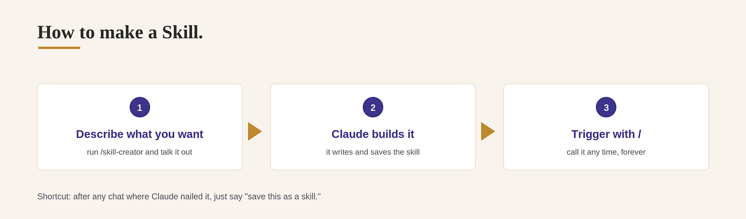 How to make a Skill: describe what you want, Claude builds it, trigger it with a slash command How to make a Skill: describe what you want, Claude builds it, trigger it with a slash command