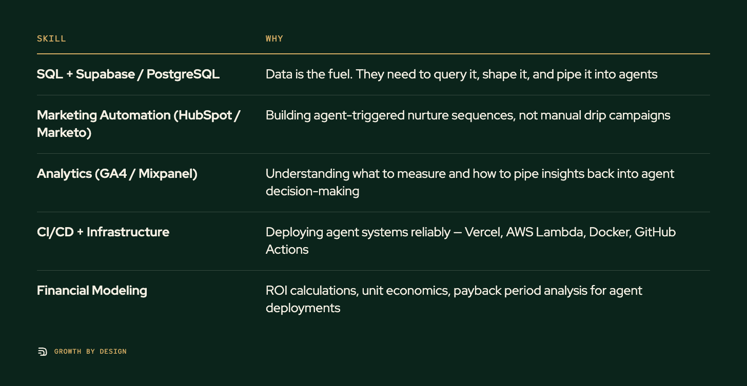 Table. Columns: Skill, Why. Skill: SQL + Supabase / PostgreSQL; Why: Data is the fuel. They need to query it, shape it, and pipe it into agents. Skill: Marketing Automation (HubSpot / Marketo); Why: Building agent-triggered nurture sequences, not manual drip campaigns. Skill: Analytics (GA4 / Mixpanel); Why: Understanding what to measure and how to pipe insights back into agent decision-making. Skill: CI/CD + Infrastructure; Why: Deploying agent systems reliably — Vercel, AWS Lambda, Docker, GitHub Actions. Skill: Financial Modeling; Why: ROI calculations, unit economics, payback period analysis for agent deployments.