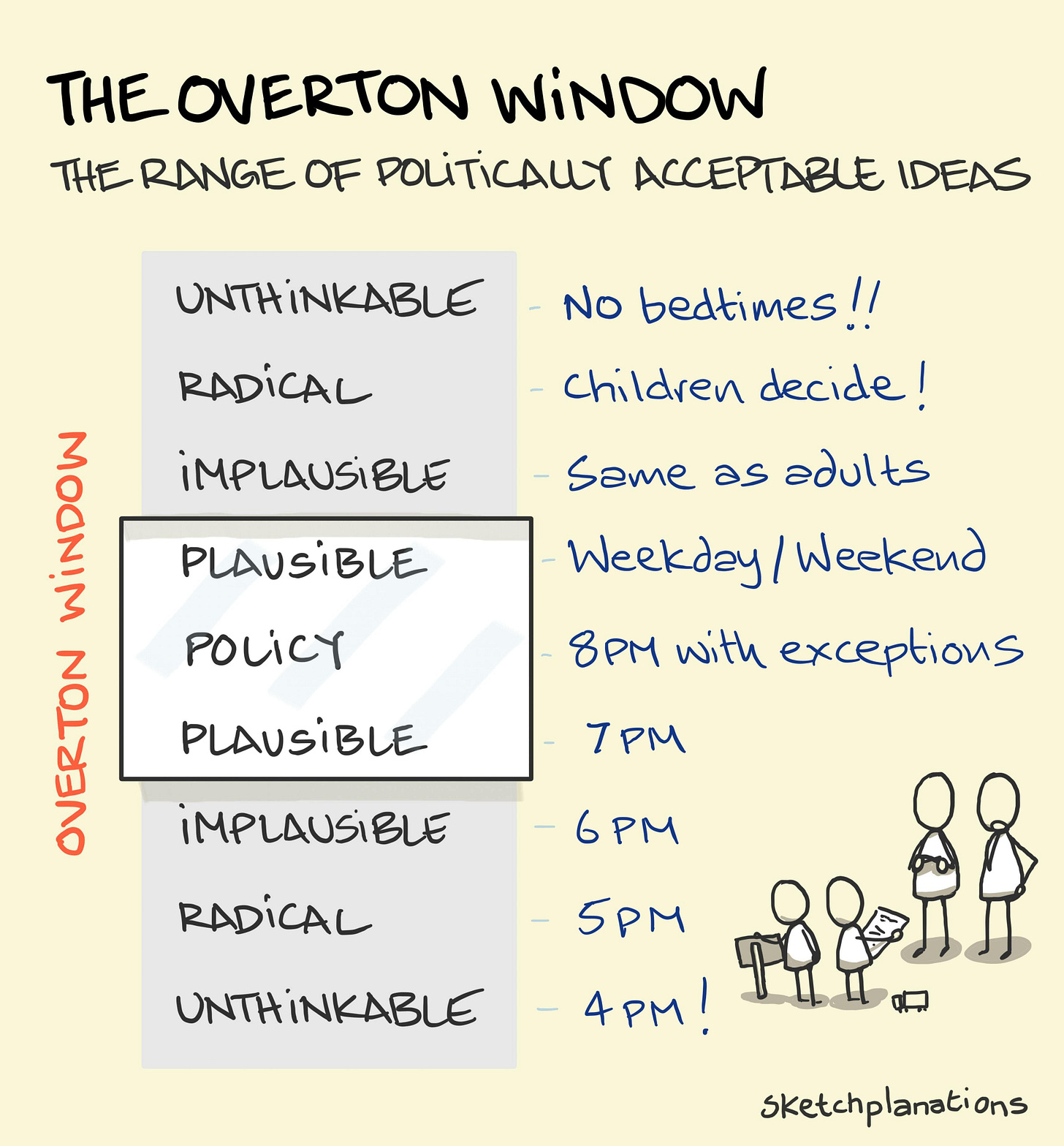 The Overton Window illustration: with the example of two children lobbying their parents on bedtime policies and the range of politically acceptable ideas