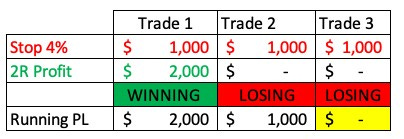 2:1 Reward to Risk Profile 