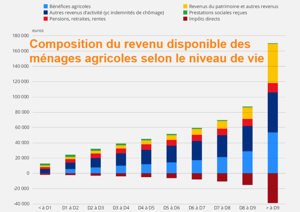 Composition moyenne du revenu disponible des ménages agricoles en 2020, selon la position dans la distribution du niveau de vie