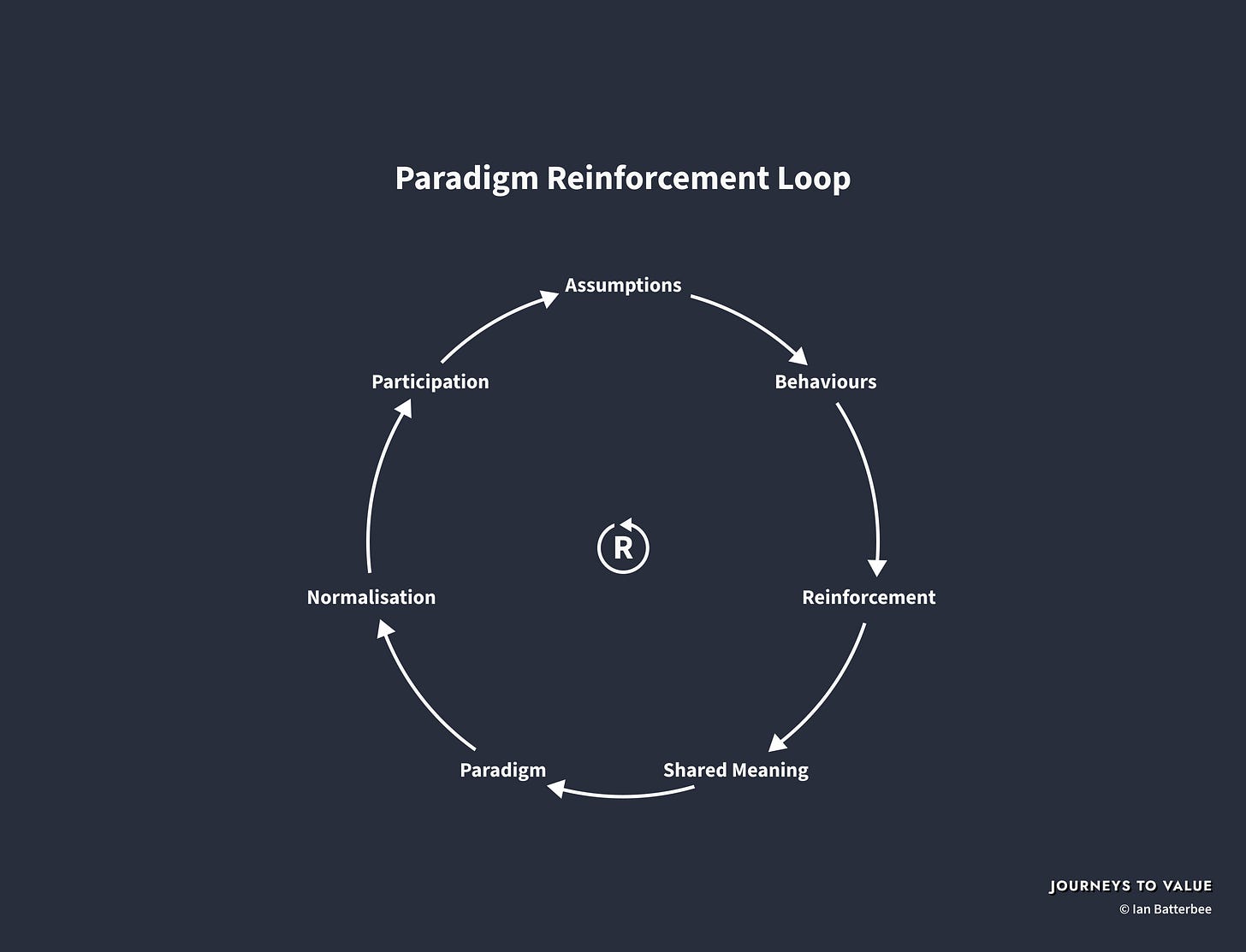 Reinforcing feedback loop illustrating how assumptions become embedded as paradigms through behaviour, shared meaning, normalisation, and participation. Reinforcing feedback loop illustrating how assumptions become embedded as paradigms through behaviour, shared meaning, normalisation, and participation.