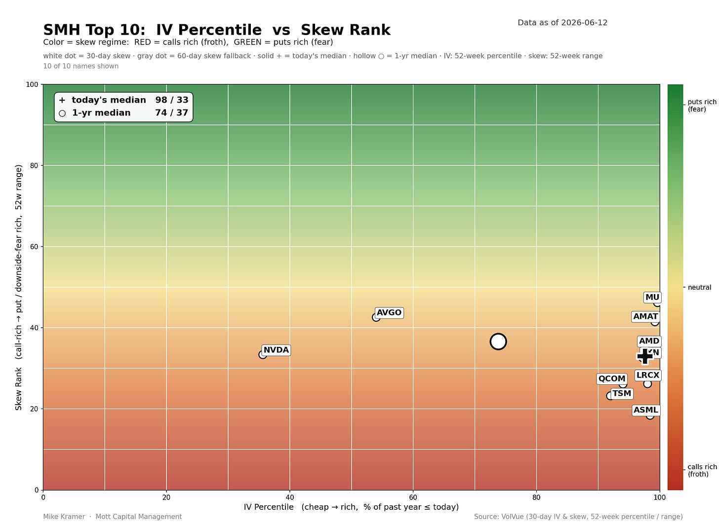 Scatter plot of SMH top 10 holdings by IV percentile vs skew rank as of 2026-06-12. Most names cluster at high IV percentile (near 100), with today's median at 98/33 and 1-year median at 74/37, indicating calls-rich (froth) skew regime Scatter plot of SMH top 10 holdings by IV percentile vs skew rank as of 2026-06-12. Most names cluster at high IV percentile (near 100), with today's median at 98/33 and 1-year median at 74/37, indicating calls-rich (froth) skew regime