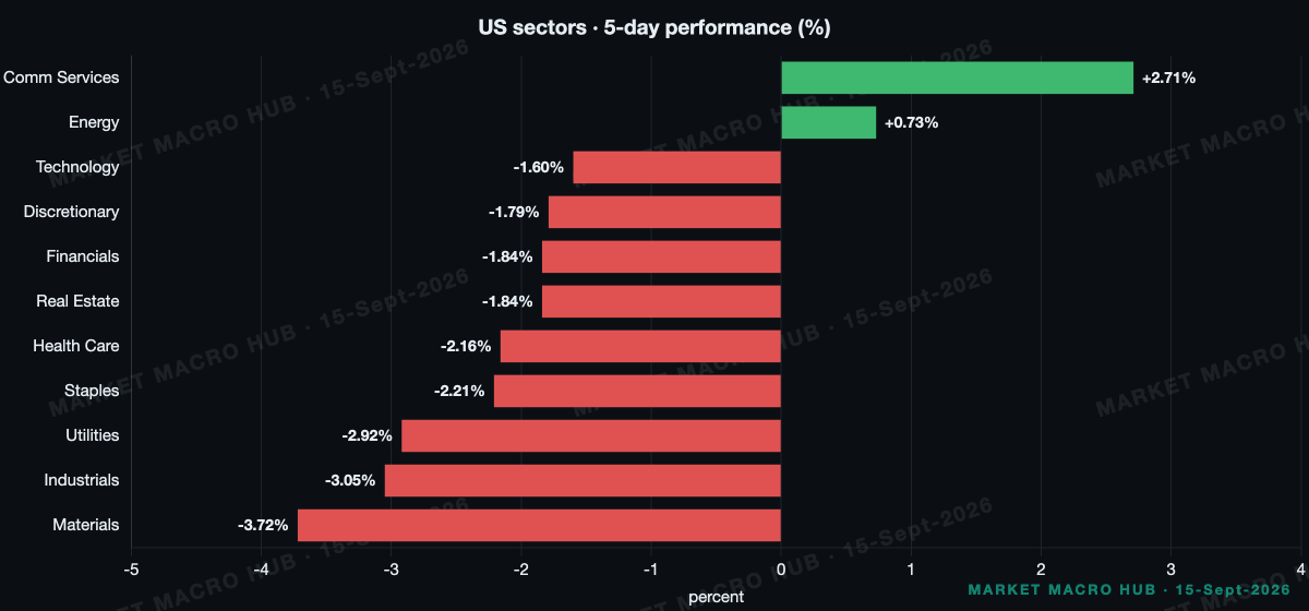 US sector performance US sector performance