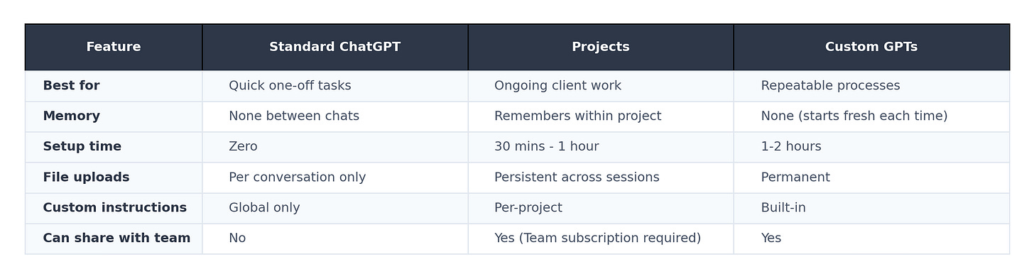 Comparison table of ChatGPT vs ChatGPT Projects vs Custom GPTs Comparison table of ChatGPT vs ChatGPT Projects vs Custom GPTs