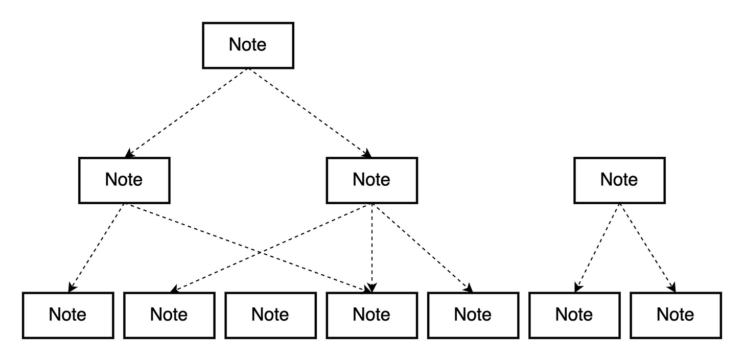 Hierarchical diagram of interconnected notes, showing how individual notes build on one another to form larger structures.
