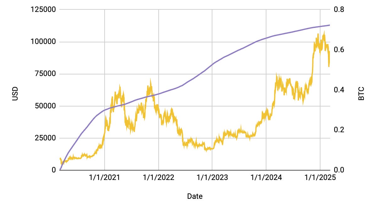 Buying a little bit of Bitcoin every day