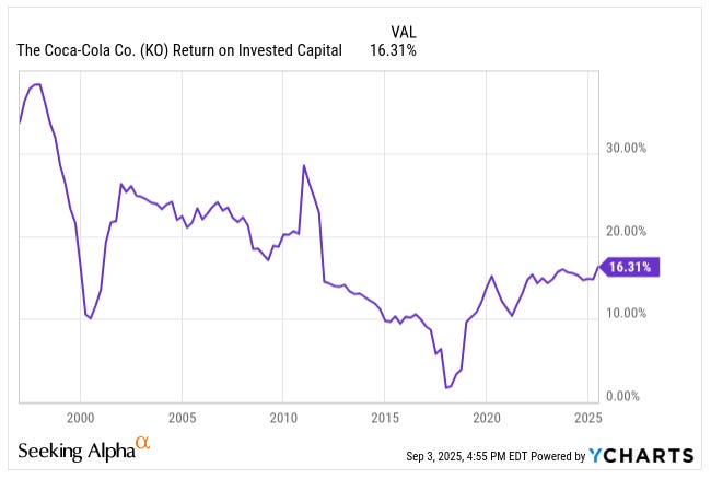 Coca-Cola ROIC chart 2000–2025, showing long-term return on invested capital trends stabilizing around 16%.