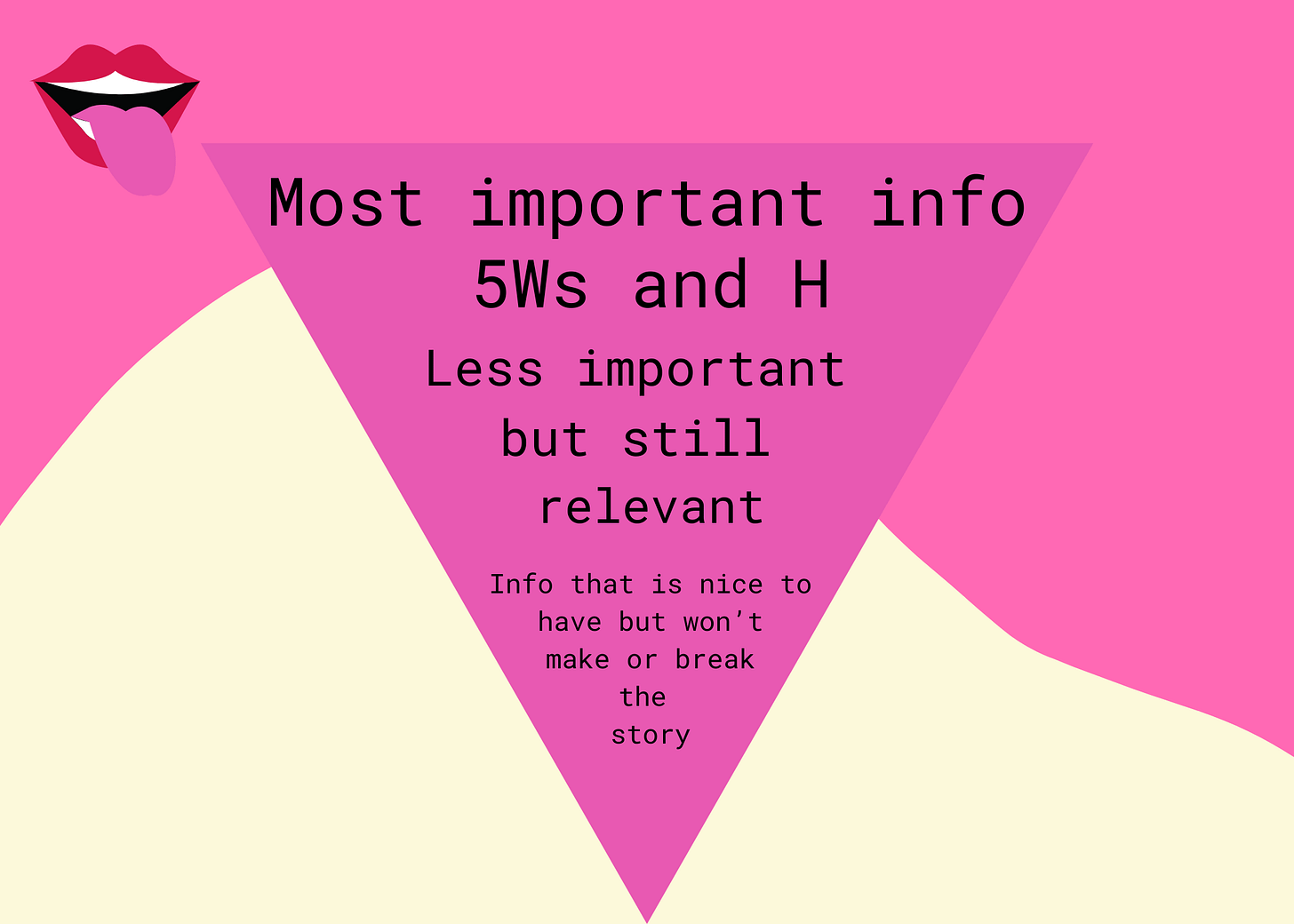 inverted pyramid displaying lead, body, and conclusion of a story
