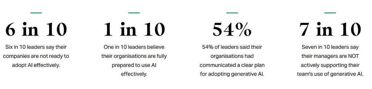 Gallup's 2024 Culture of AI Benchmark Report highlighting adoption readiness, generative AI plans, and managerial support statistics.