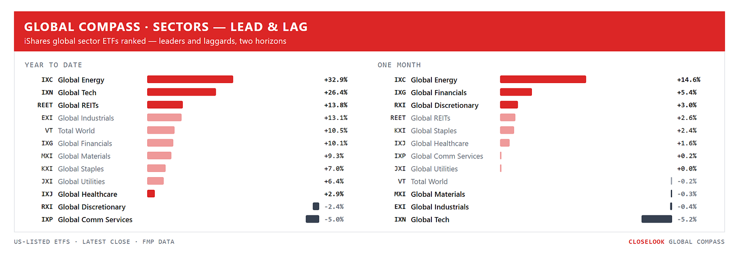 Global Compass — global sector ETFs ranked by YTD and 1-month performance. Closelook Global Compass, Friday's close. Global Compass — global sector ETFs ranked by YTD and 1-month performance. Closelook Global Compass, Friday's close.