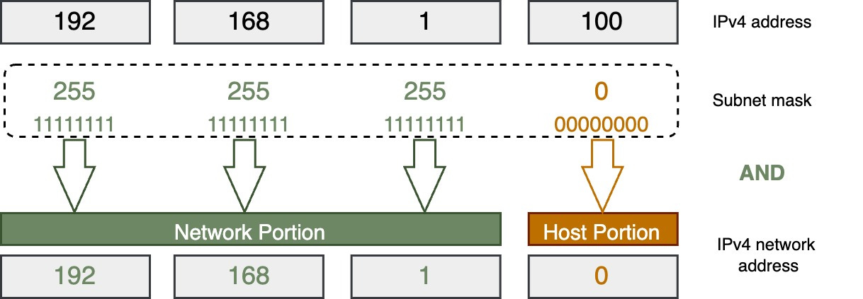A Crash Course in IPv4 Addressing - ByteByteGo Newsletter