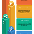 4 Pillars of Object-Oriented Programming