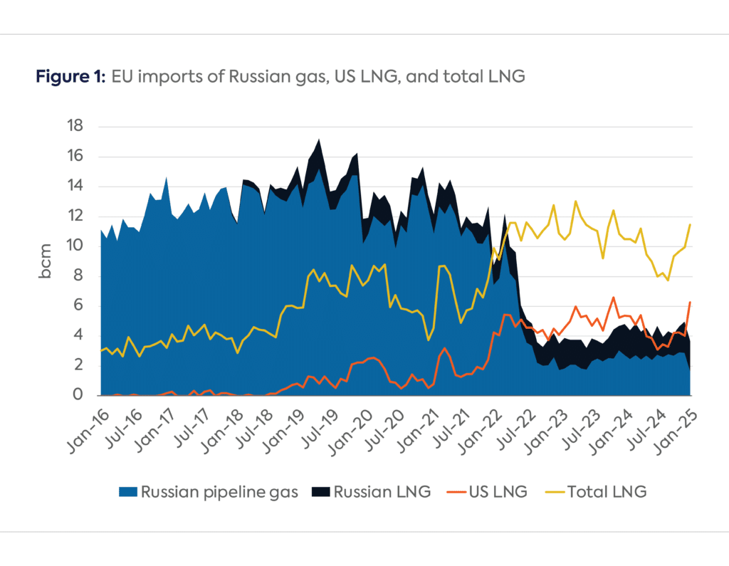 Bridging the US-EU Trade Gap with US LNG Is More Complex than It Sounds -  Center on Global Energy Policy at Columbia University SIPA | CGEP %