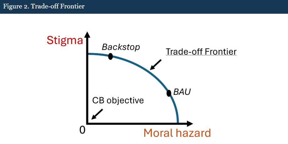 Vì sao lãi suất cho vay dài hạn trên toàn cầu vẫn tăng trong khi các NHTW hạ lãi suất? - Ngẫm về chính sách tiền tệ, tài khóa và nợ công 2026