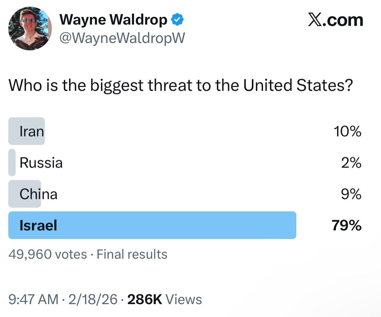 Una encuesta realizada por Wayne Waldrop para X.com sobre qué país representa la mayor amenaza para Estados Unidos encontró que Israel recibió el 79% de los votos. Una encuesta realizada por Wayne Waldrop para X.com sobre qué país representa la mayor amenaza para Estados Unidos encontró que Israel recibió el 79% de los votos.