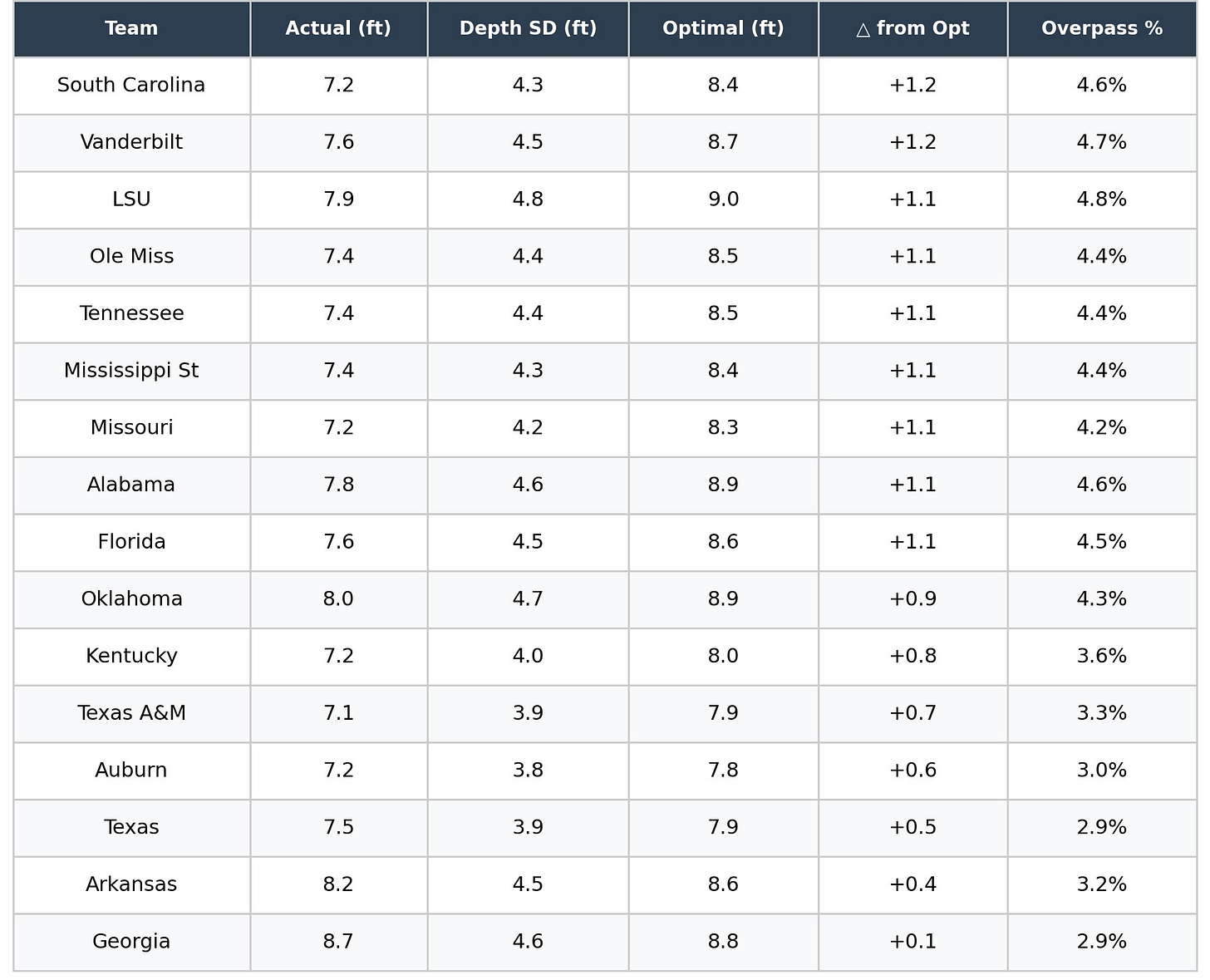 SEC Teams: Actual vs Optimal Pass Distance