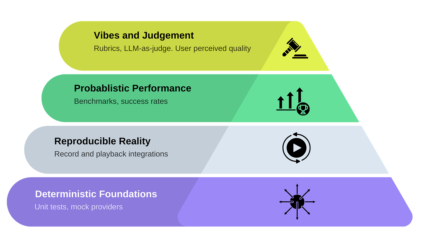Agent Testing Pyramid Agent Testing Pyramid