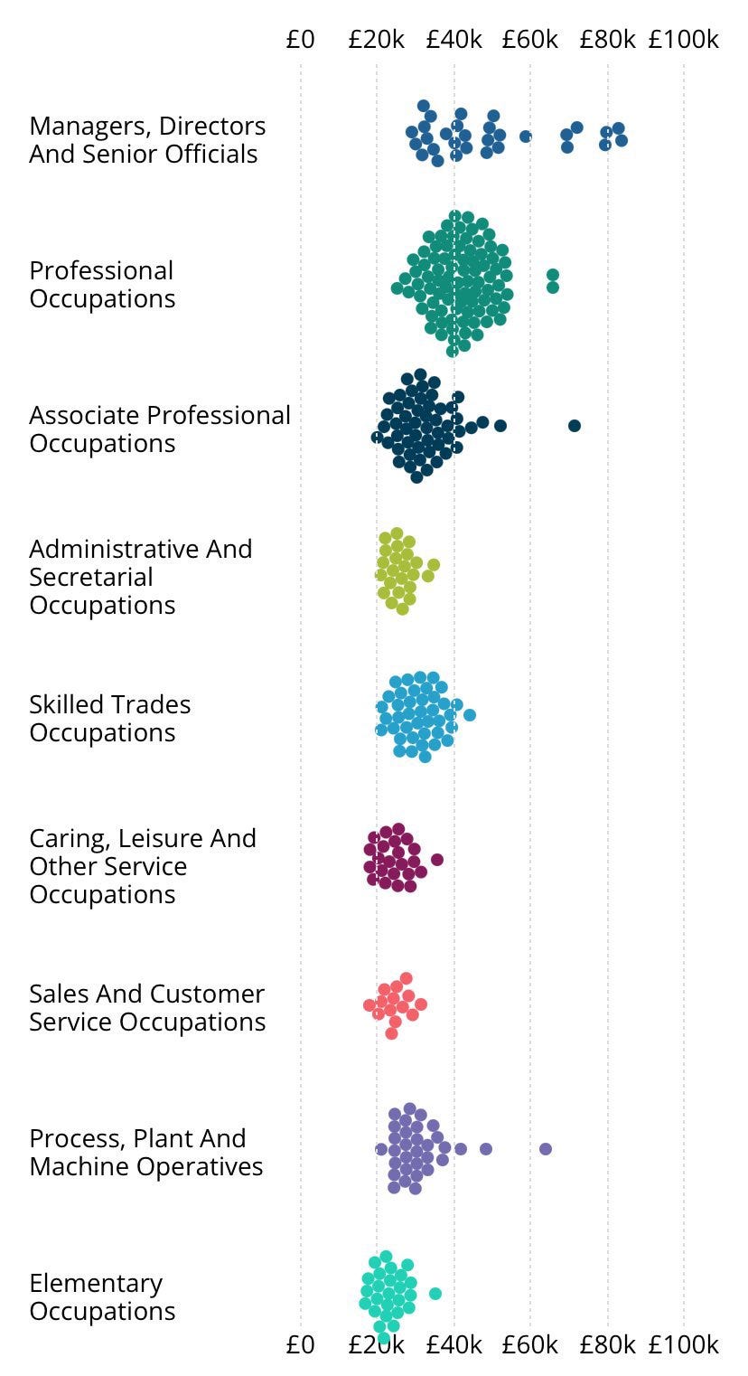 max tempers on X: "The UK suffers from massive wage compression. Your  average professional graduate has the same amount of disposable income as  someone on benefits working cash in hand. The gap