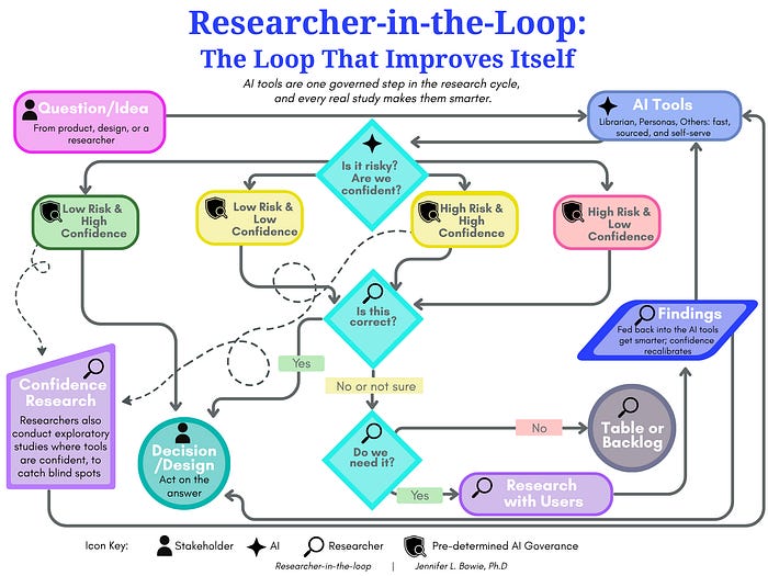 The researcher-in-the-loop process that starts with the question or Idea, runs it by AI, and then checks to see if it is low-risk and high confidence, so the answer stand, or if it is otherwise it gets escalated. Once escalated research is conducted with real users. The findings feedback into the AI tools, making them smarter over time. UX researcher also do exploratory studies along with way to check and update the AI. The researcher-in-the-loop process that starts with the question or Idea, runs it by AI, and then checks to see if it is low-risk and high confidence, so the answer stand, or if it is otherwise it gets escalated. Once escalated research is conducted with real users. The findings feedback into the AI tools, making them smarter over time. UX researcher also do exploratory studies along with way to check and update the AI.