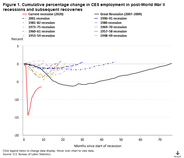 Post-recession recovery rates since World War II