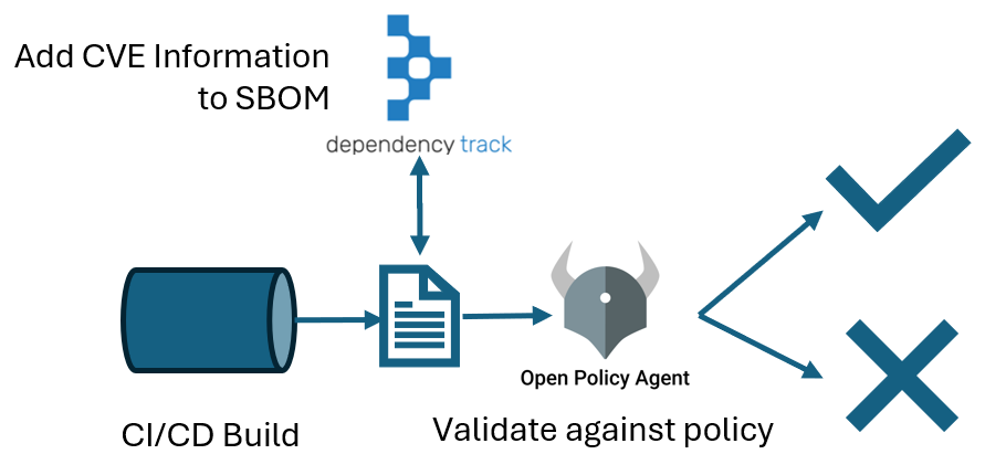 A diagram of a software security system

AI-generated content may be incorrect.