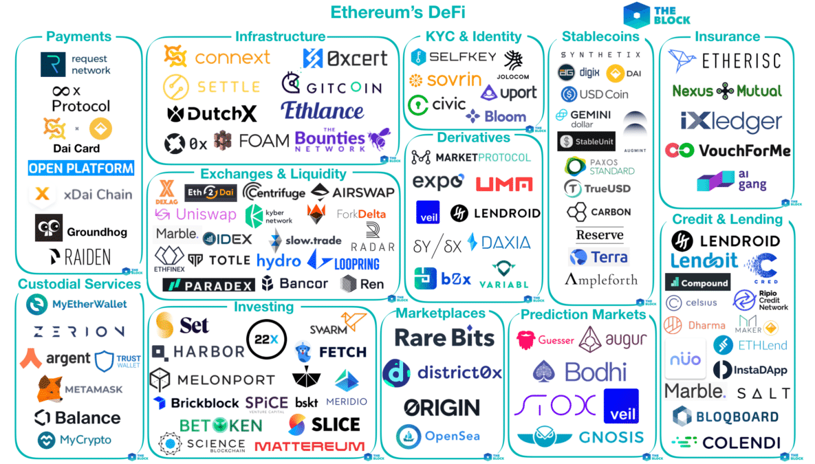 DeFi - What in the world is Decentralized Finance? Step-by ...
