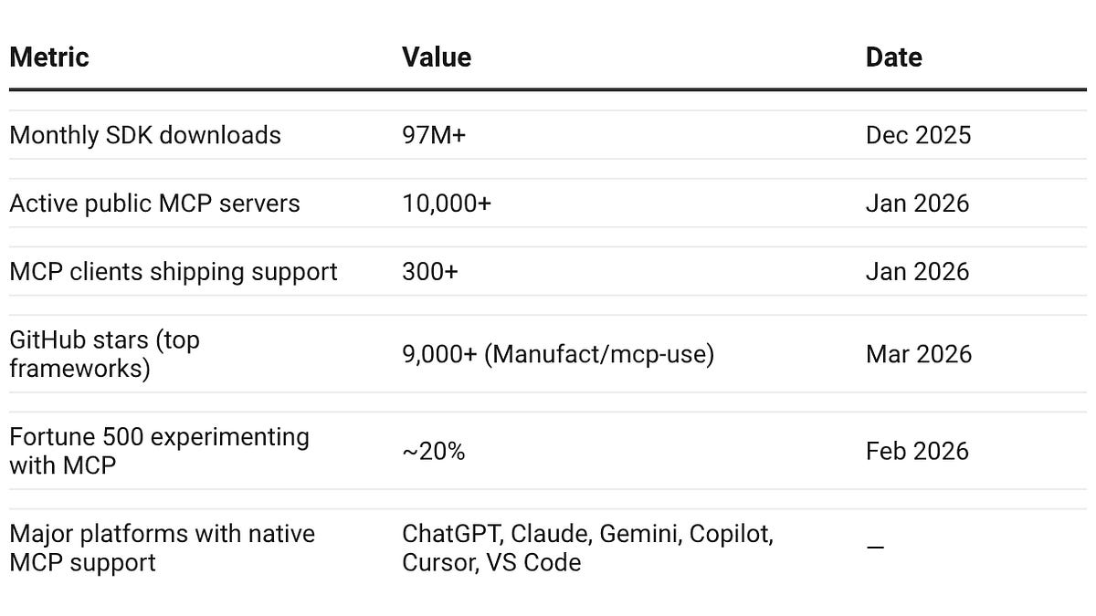 Model Context Protocol (MCP): The HTTP of AI Agents