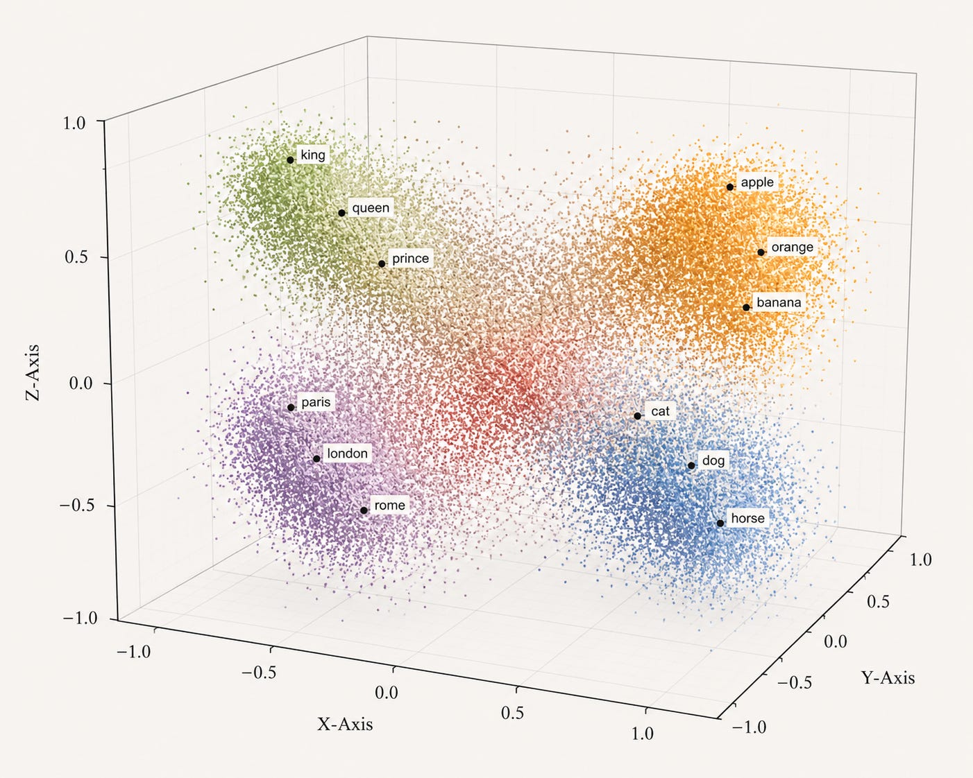 A three-dimensional scatter plot in which thousands of points form separate coloured clouds, one for royalty labelled king, queen and prince, one for fruit labelled apple, orange and banana, one for cities labelled paris, london and rome, and one for animals labelled cat, dog and horse. A three-dimensional scatter plot in which thousands of points form separate coloured clouds, one for royalty labelled king, queen and prince, one for fruit labelled apple, orange and banana, one for cities labelled paris, london and rome, and one for animals labelled cat, dog and horse.