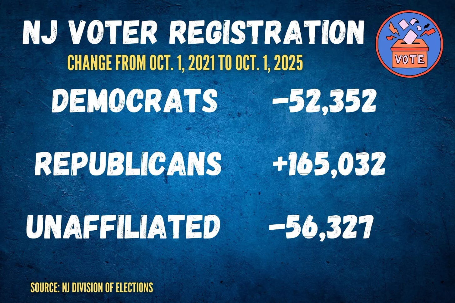New Jersey voter registration numbers show an alarming trend for Democrats ahead of the 2025 gubernatorial election (Canva)