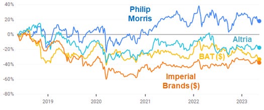 tobacco stocks 2020 Dividend Growth Investor: Warren Buffett and Charlie Munger on Investing in Why Altria Stock Lost 21%