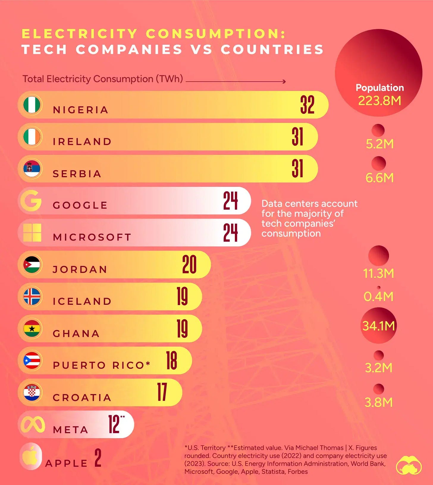 ⚡ Big Tech's Electricity Use Compared to Entire Countries ⚡ Big Tech's Electricity Use Compared to Entire Countries