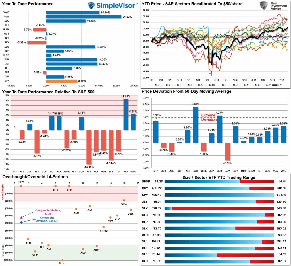 Market Sector Relative Performance
