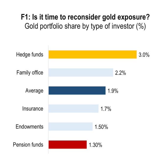 Bar chart titled F1: Is it time to reconsider gold exposure? Gold portfolio share by type of investor (%) with vertical axis from 0 to 3.5 percent horizontal categories: Hedge funds yellow bar at 3 percent Family office light blue bar at 2.2 percent Average dark blue bar at 1.9 percent Insurance light blue bar at 1.7 percent Endowments light blue bar at 1.5 percent Pension funds red bar at 1.3 percent