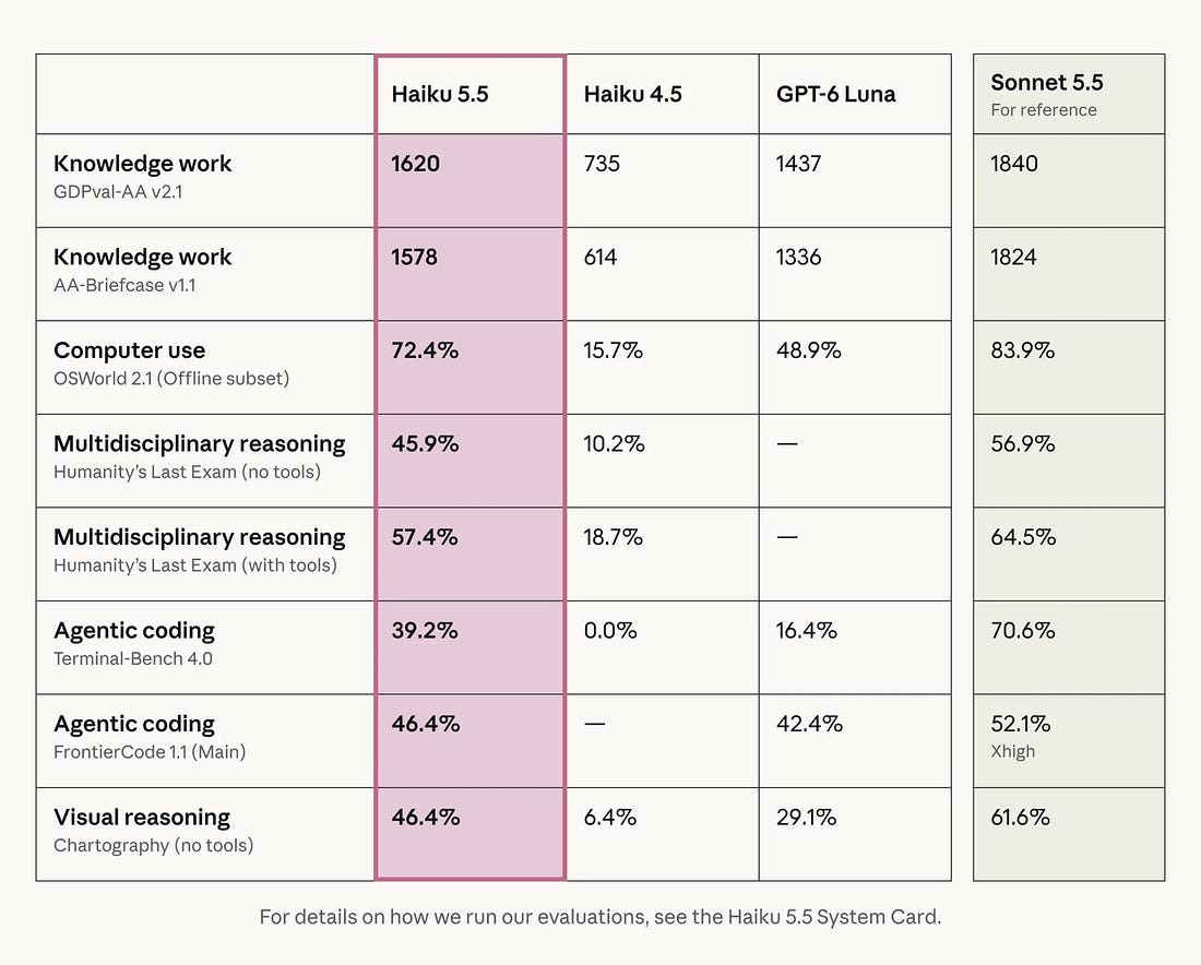 Claude Haiku 5.5 benchmarks vs Haiku 4.5, GPT-6 Luna and Sonnet 5.5