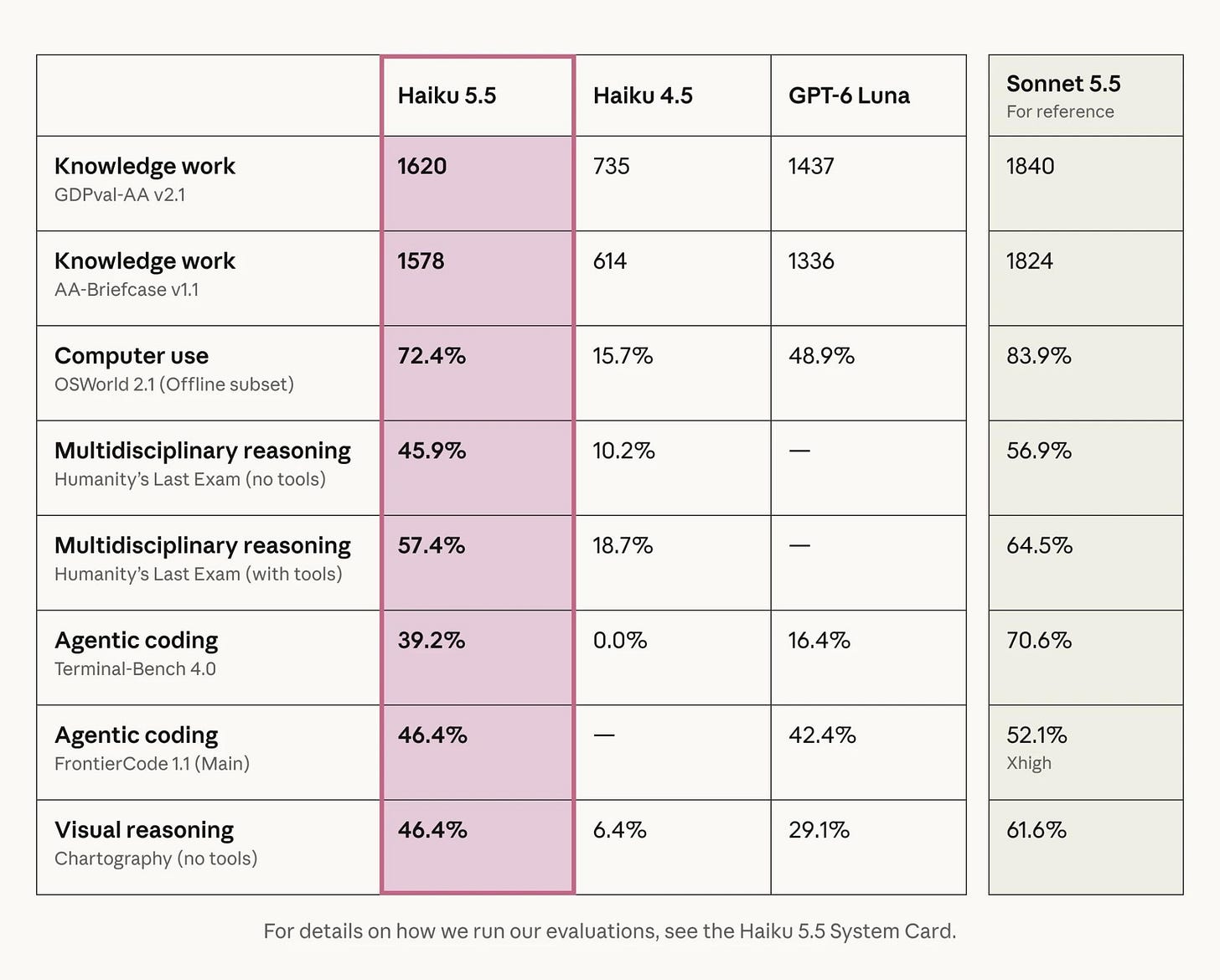 Claude Haiku 5.5 benchmarks vs Haiku 4.5, GPT-6 Luna and Sonnet 5.5 Claude Haiku 5.5 benchmarks vs Haiku 4.5, GPT-6 Luna and Sonnet 5.5