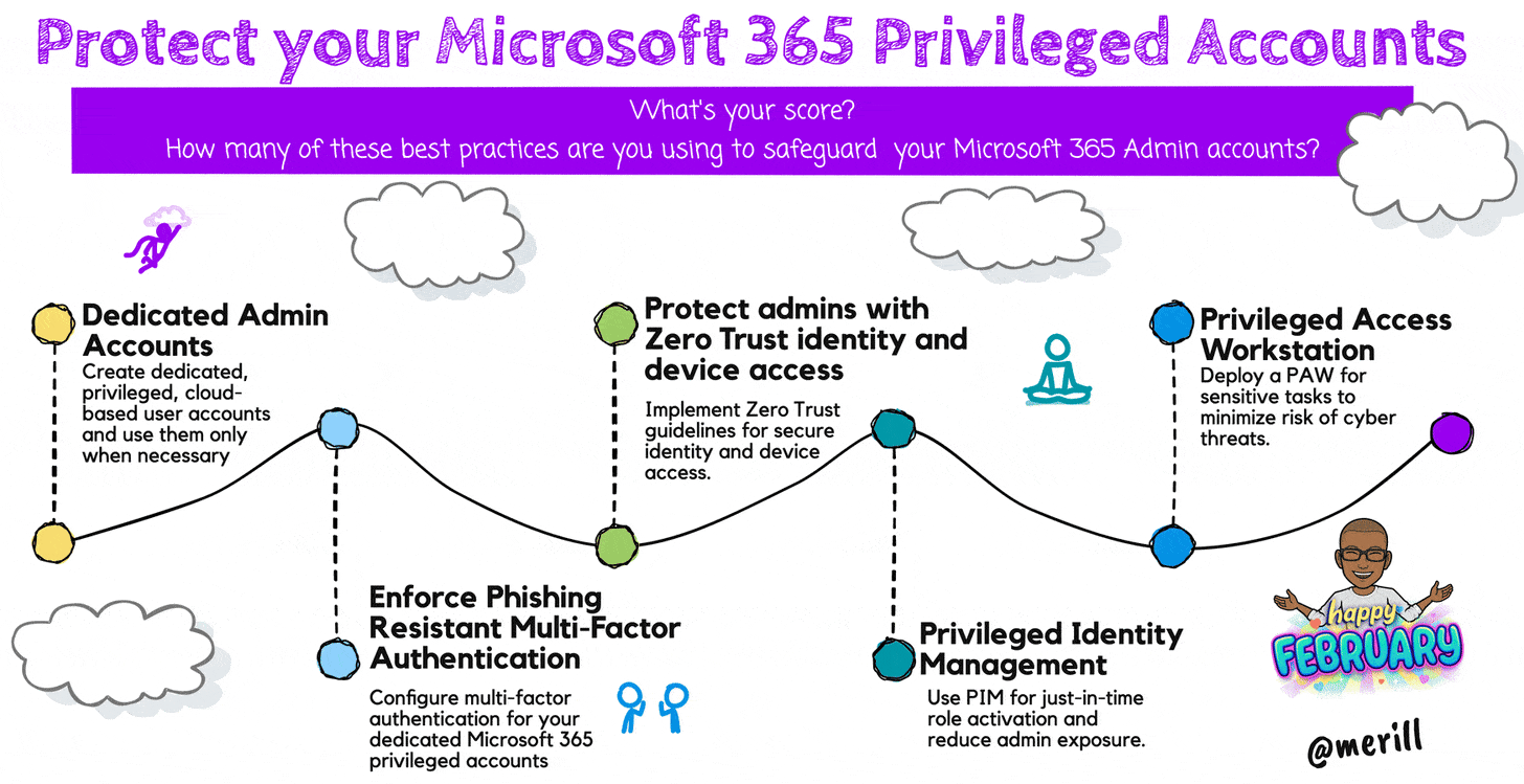Illustration showing five ways to protect admin accounts.

1. Dedicated admin accounts
2. Enforce phishing resistant MFA
3. Protect admins with Zero Trust identity and device access
4. Privileged Identity Management
5. Privileged Access Workstations