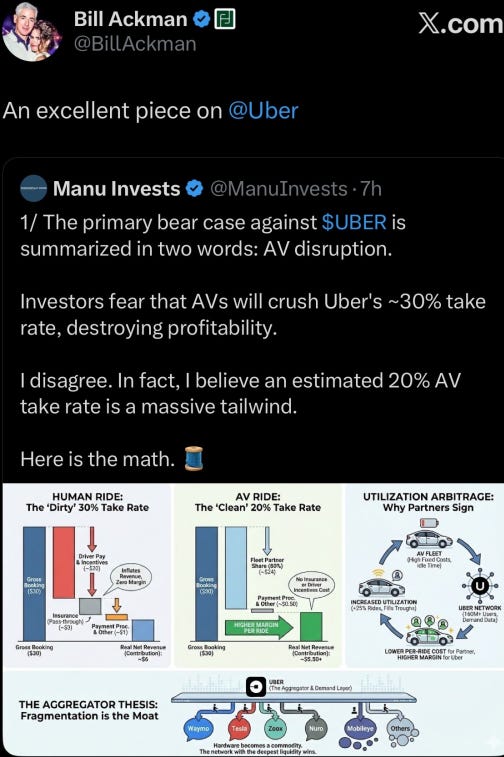 X post from Bill Ackman featuring a thread by Manu Invests on Uber's valuation. Ackman's caption reads, "An excellent piece on @Uber." The visible part of the thread discusses Uber’s bear case regarding autonomous vehicle disruption, supported by a detailed "Aggregator Thesis" infographic. X post from Bill Ackman featuring a thread by Manu Invests on Uber's valuation. Ackman's caption reads, "An excellent piece on @Uber." The visible part of the thread discusses Uber’s bear case regarding autonomous vehicle disruption, supported by a detailed "Aggregator Thesis" infographic.