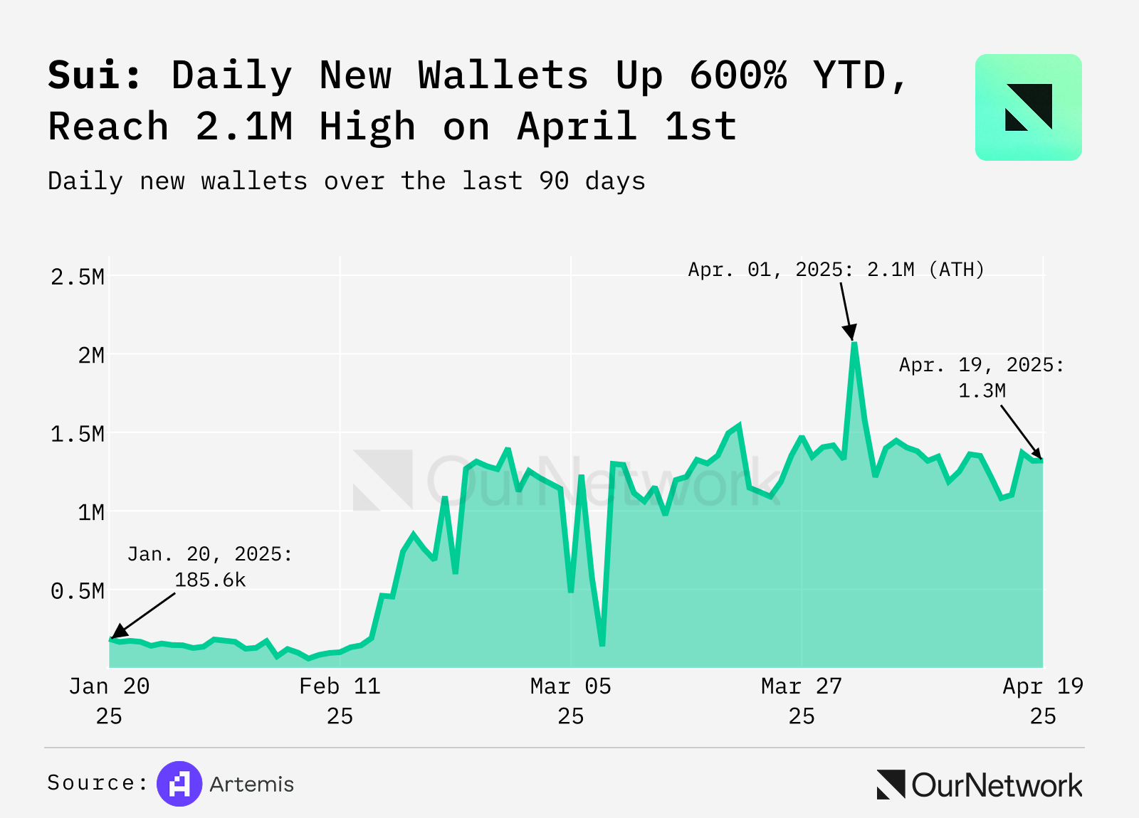 ON–332: Sui Mega Issue 🌊