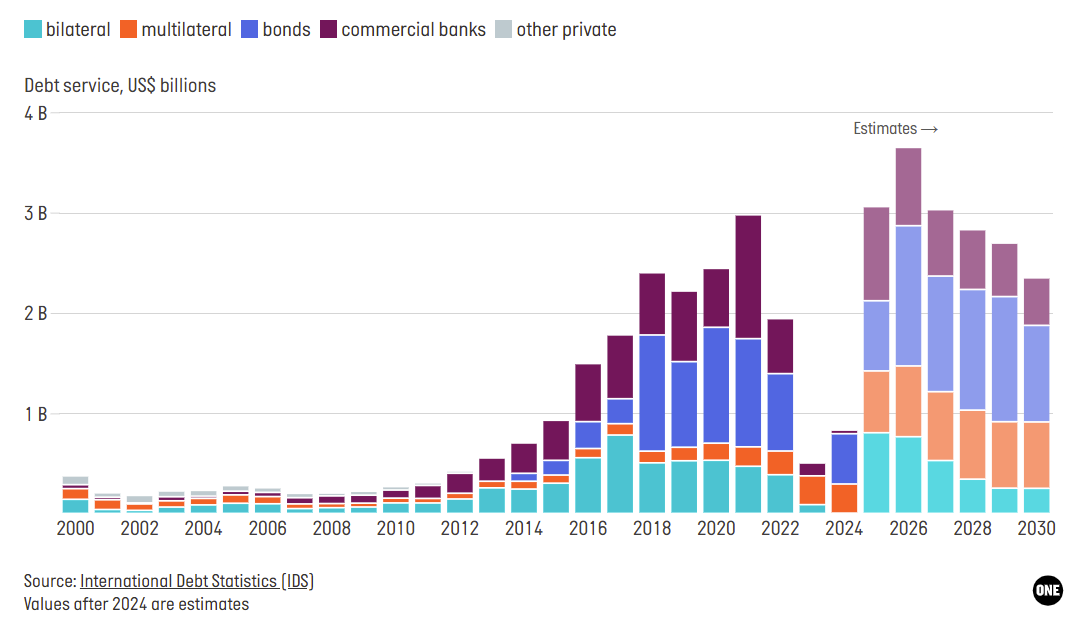 Ghana faces massive debt payments in the coming years. Ghana faces massive debt payments in the coming years.
