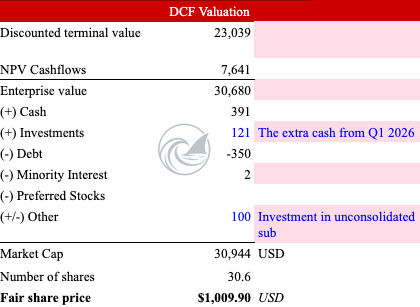 STRL v25 DCF valuation bridge: discounted terminal value $23,039M, NPV of cashflows $7,641M, enterprise value $30,680M, plus cash $391M, investments $121M (Q1 2026 build) and other $100M (investment in unconsolidated sub), less debt $350M and minority interest $2M, bridging to market cap $30,944M and fair share price $1,009.90. Source: STRL v25 Story tab, DCF Valuation section.