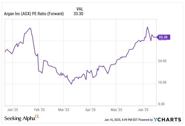 Argan (AGX) forward P/E ratio chart rising to 33.3 as of June 2025, reflecting market re-rating and premium valuation — featured in AGX stock deep dive and valuation analysis of infrastructure stocks.