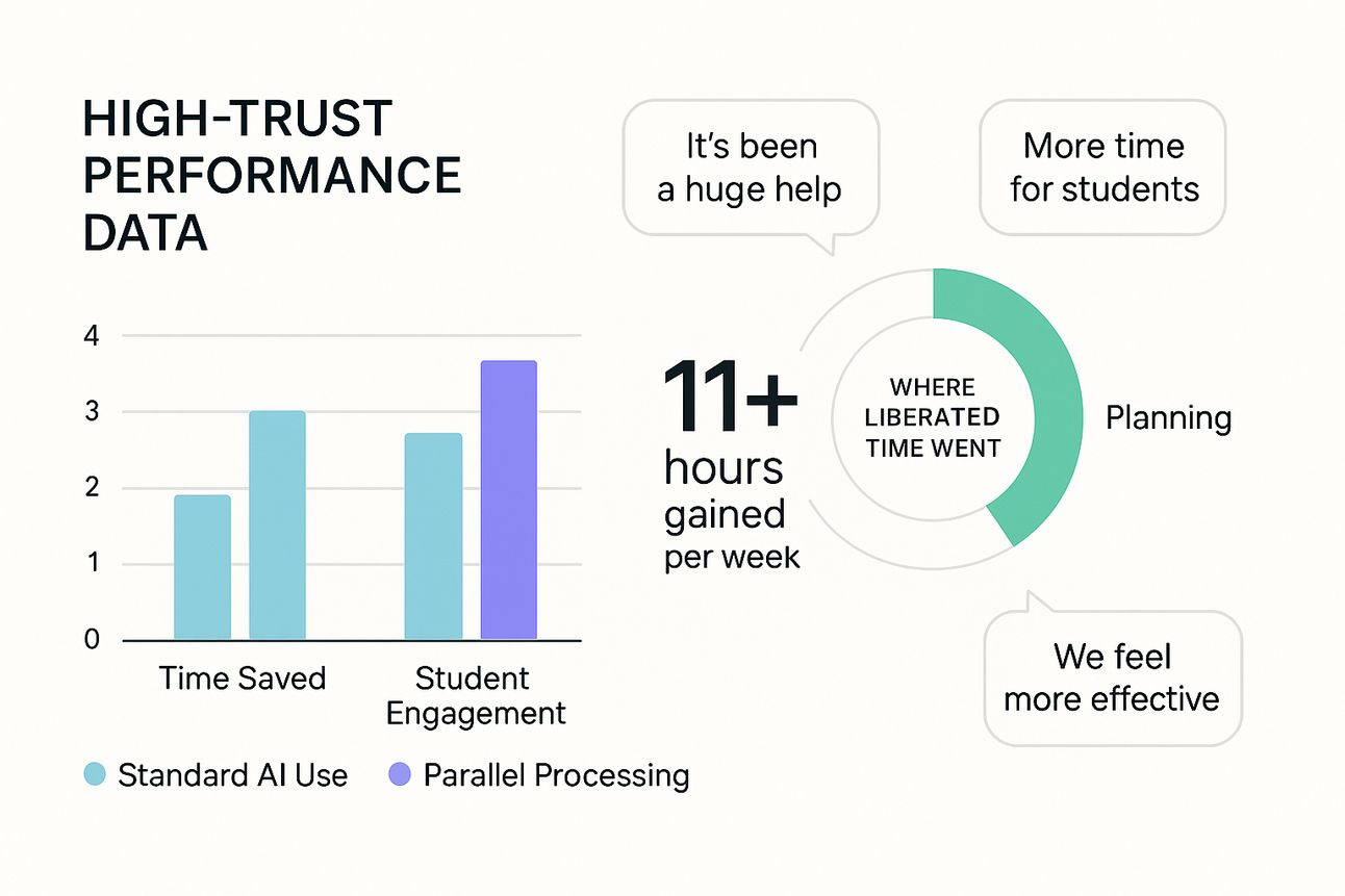 Bar chart comparing “Standard AI Users” and “Parallel Processing Educators” on metrics: Time Saved, Student Engagement, and Teacher Retention.