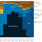 Geeking Out: Accidental Causes of Death in the U.S. -- By Age Group and Sex, by Major Category