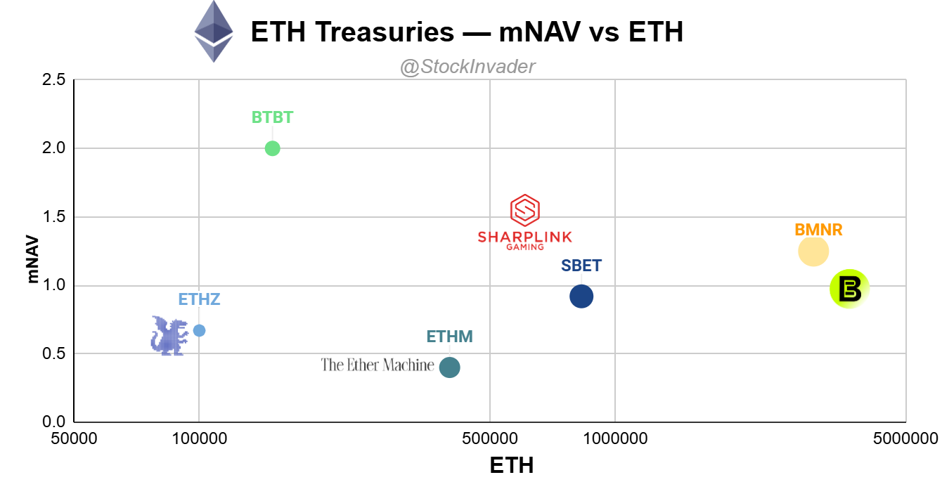 ETHZilla: The Last Asymmetric Trade in Ethereum Treasuries?
