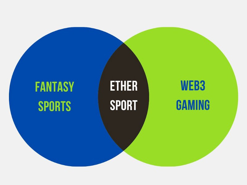 Ethersport will operate at the intersection of traditional fantasy sports and Web3 Gaming. Ethersport will operate at the intersection of traditional fantasy sports and Web3 Gaming.