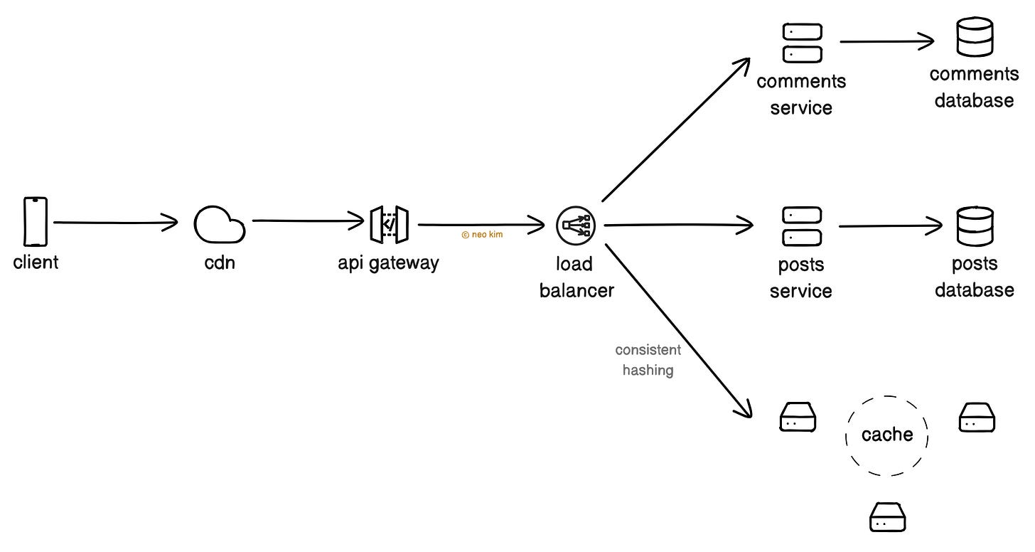 High Level Overview of Reddit Architecture High Level Overview of Reddit Architecture