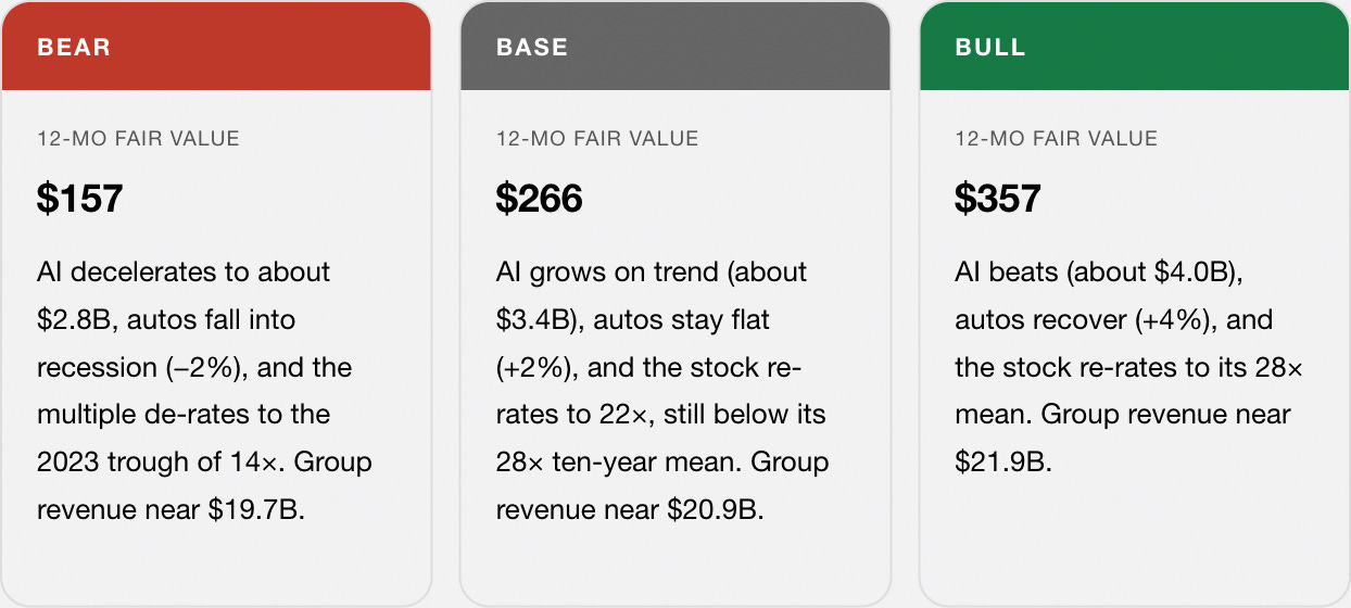 Scenarios, 12-month fair value. Bear $157: AI decelerates to about $2.8B, autos fall into recession (-2%), and the multiple de-rates to the 2023 trough of 14x; group revenue near $19.7B. Base $266: AI grows on trend (about $3.4B), autos stay flat (+2%), and the stock re-rates to 22x, still below its 28x ten-year mean; group revenue near $20.9B. Bull $357: AI beats (about $4.0B), autos recover (+4%), and the stock re-rates to its 28x mean; group revenue near $21.9B.