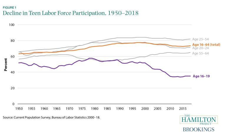 Decline in Teen LFPR, 1950-2018