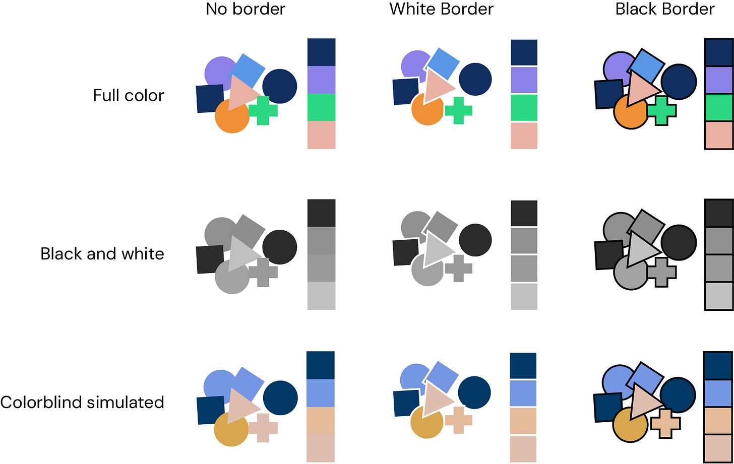 Overlapping shapes with and without borders, with black and white and colorblind simulated versions